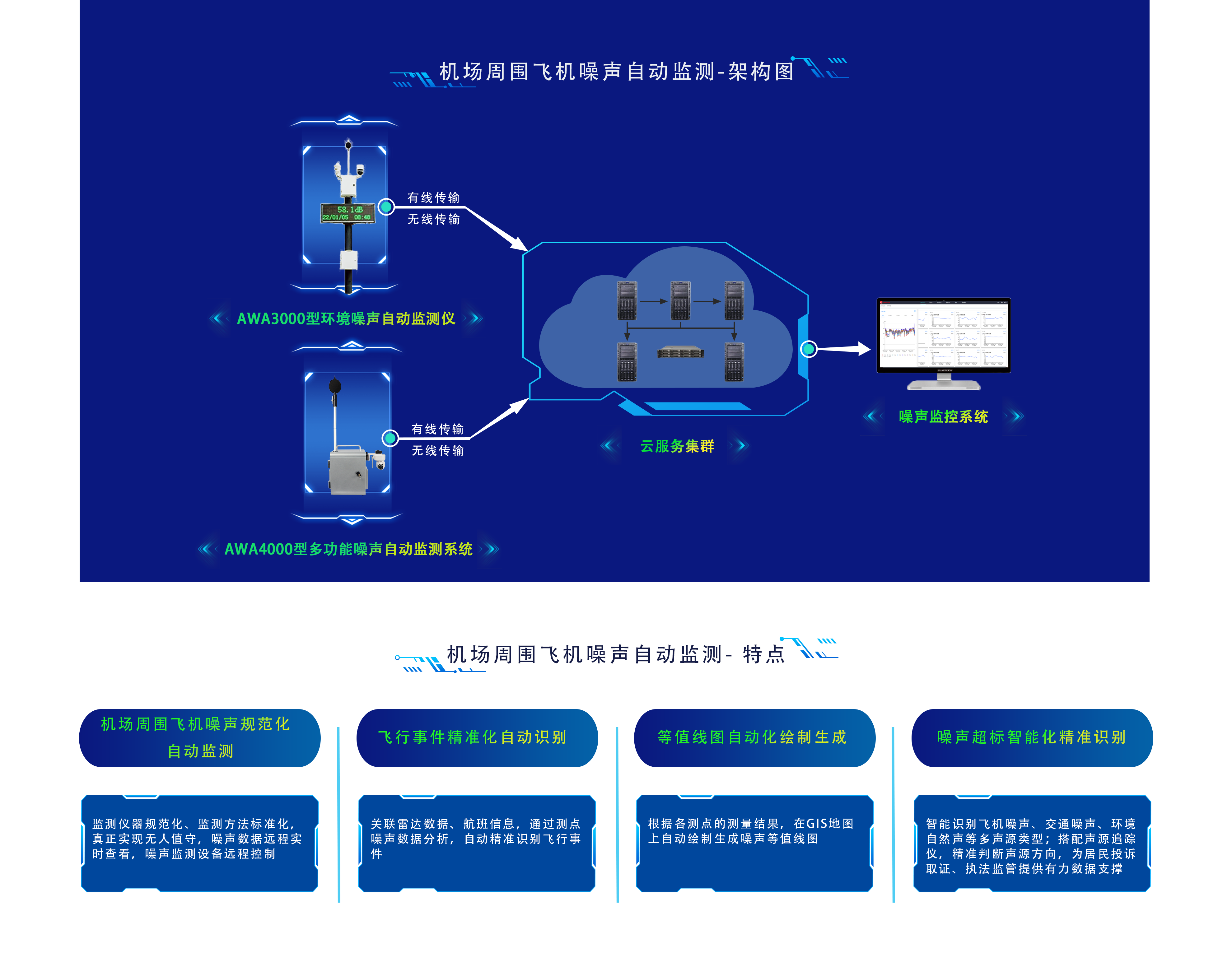 機(jī)場(chǎng)周?chē)w機(jī)噪聲自動(dòng)監(jiān)測(cè).png